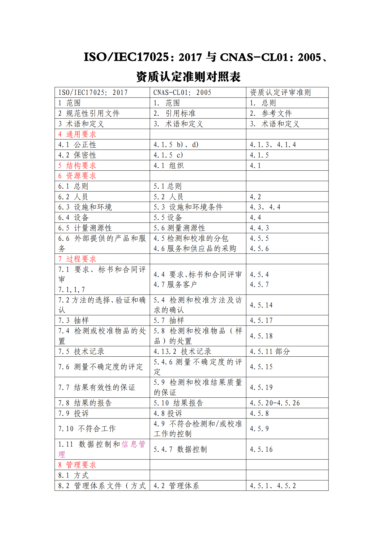 20170903新舊CL01、資質認定準則對照表_00.png
